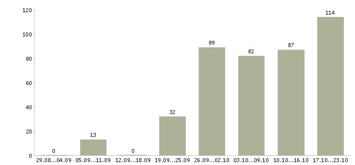 Работа продавец на выкладку продуктов в Москве - Число вакансий в Москве по специальности продавец на выкладку продуктов за 2 месяца
