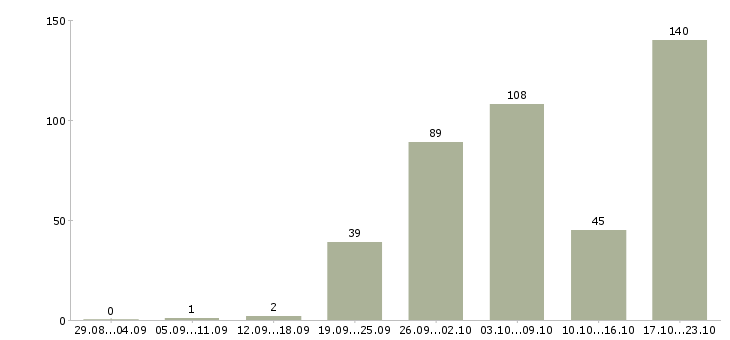 Работа продавец парфюмерии и косметики в Москве - Число вакансий в Москве по специальности продавец парфюмерии и косметики за 2 месяца
