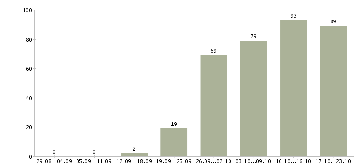 Работа разработчик web приложений в Москве - Число вакансий в Москве по специальности разработчик web приложений за 2 месяца