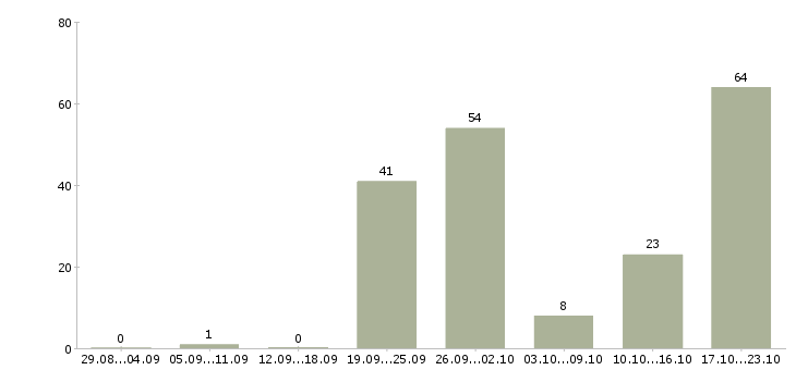 Работа сотрудники в региональный филиал в Москве - Число вакансий в Москве по специальности сотрудники в региональный филиал за 2 месяца