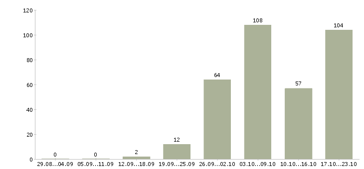 Работа специалист по работе с контрагентами в Москве - Число вакансий в Москве по специальности специалист по работе с контрагентами за 2 месяца