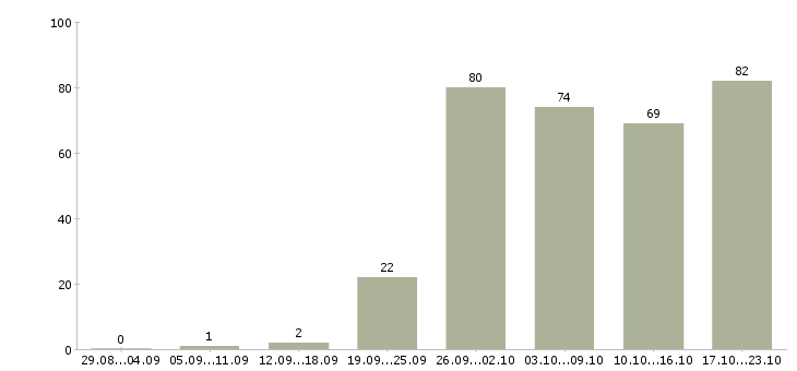 Работа специалист по сопровождению продуктов в Москве - Число вакансий в Москве по специальности специалист по сопровождению продуктов за 2 месяца