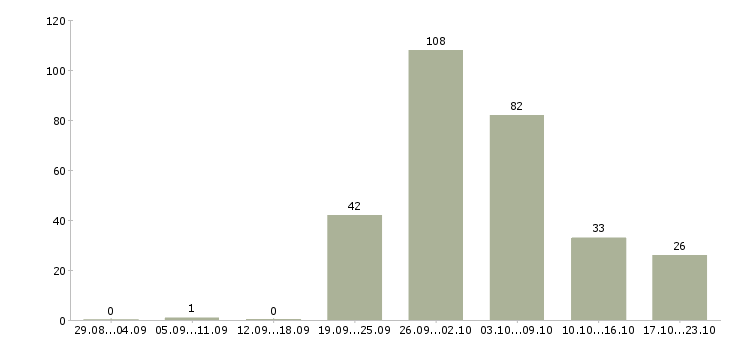 Работа уборщицы на полный день в Москве - Число вакансий в Москве по специальности уборщицы на полный день за 2 месяца