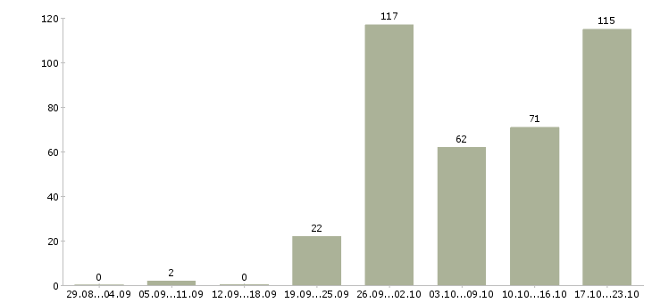 Работа управляющая розничной сетью в Москве - Число вакансий в Москве по специальности управляющая розничной сетью за 2 месяца