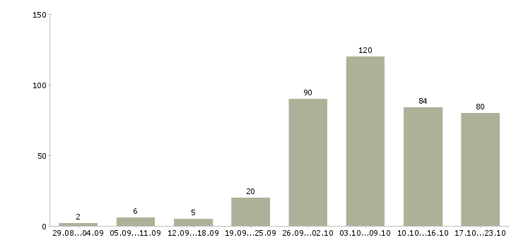 Работа экспедитор на склад в Москве - Число вакансий в Москве по специальности экспедитор на склад за 2 месяца