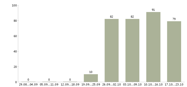 Работа менеджер в отдел оформления в Новосибирске - Число вакансий в Новосибирске по специальности менеджер в отдел оформления за 2 месяца