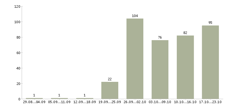Работа менеджеры по консультированию клиентов в Новосибирске - Число вакансий в Новосибирске по специальности менеджеры по консультированию клиентов за 2 месяца