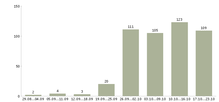 Работа помощник руководителю в Новосибирске - Число вакансий в Новосибирске по специальности помощник руководителю за 2 месяца