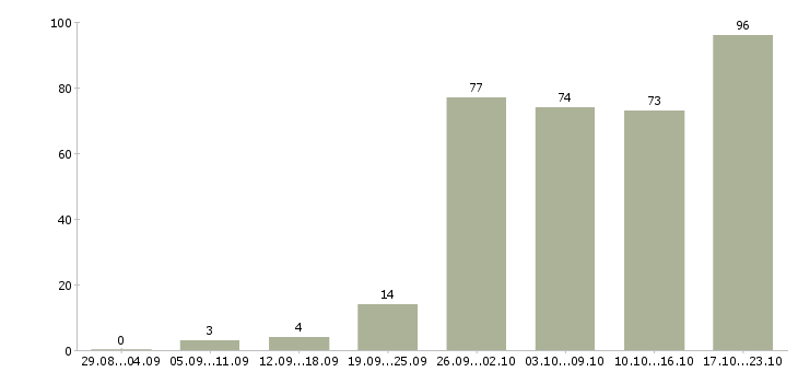 Работа специалист активных продаж в Новосибирске - Число вакансий в Новосибирске по специальности специалист активных продаж за 2 месяца