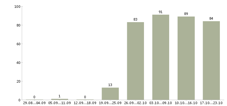 Работа торговый представитель рф в Новосибирске - Число вакансий в Новосибирске по специальности торговый представитель рф за 2 месяца