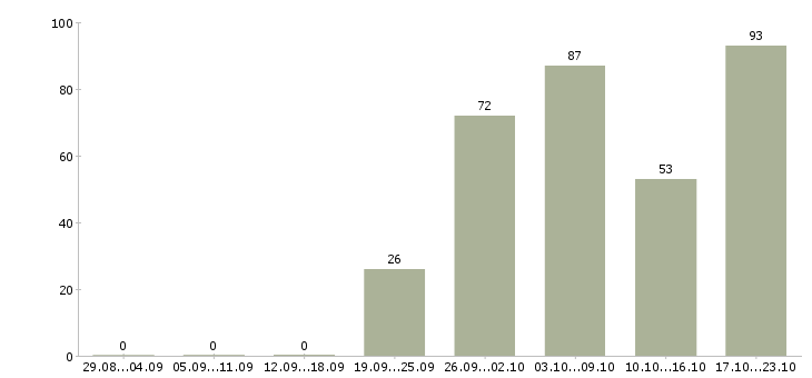 Работа сотрудники вахтой в Оренбурге - Число вакансий в Оренбурге по специальности сотрудники вахтой за 2 месяца