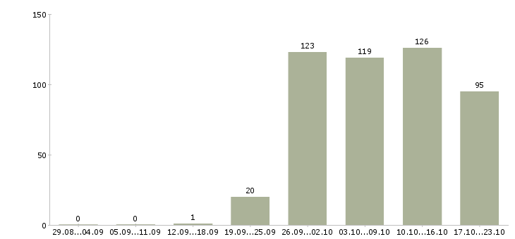 Работа комплектовщица в Рязани - Число вакансий в Рязани по специальности комплектовщица за 2 месяца