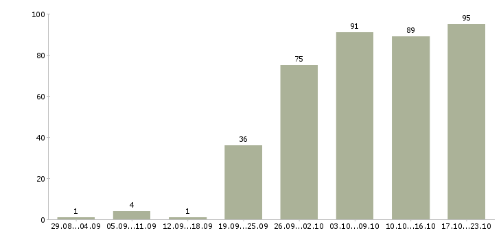 Работа обучение персонала в Самаре - Число вакансий в Самаре по специальности обучение персонала за 2 месяца