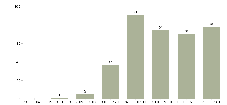 Работа официальная работа в Саранске - Число вакансий в Саранске по специальности официальная работа за 2 месяца