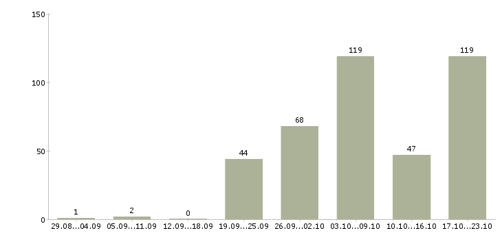 Работа для каждого в Саратове - Число вакансий в Саратове по специальности для каждого за 2 месяца