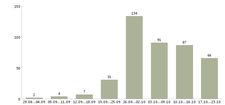 Работа с почтой в Саратове - Число вакансий в Саратове по специальности с почтой за 2 месяца