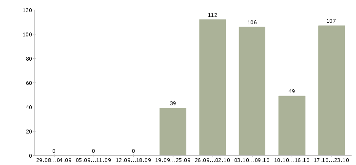 Работа в москву на вахту в Смоленске - Число вакансий в Смоленске по специальности в москву на вахту за 2 месяца