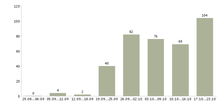 Работа на лето в Тольятти - Число вакансий в Тольятти по специальности на лето за 2 месяца