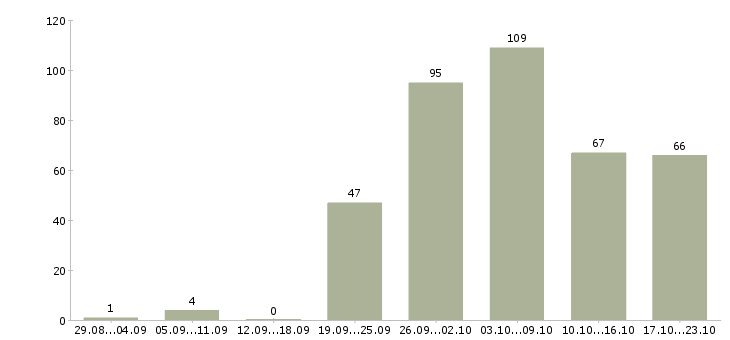 Работа покупатель в Туле - Число вакансий в Туле по специальности покупатель за 2 месяца