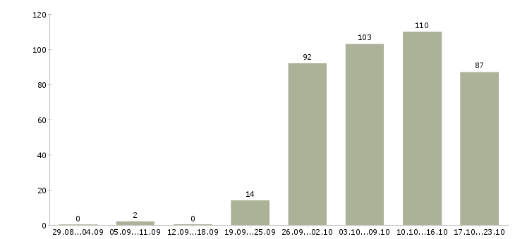 Работа менеджер отдела в Тюмени - Число вакансий в Тюмени по специальности менеджер отдела за 2 месяца