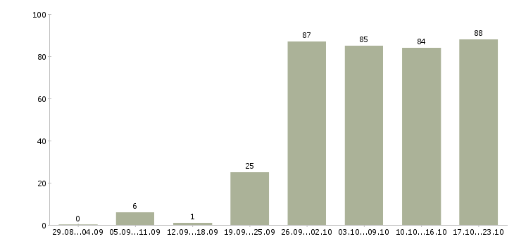 Работа менеджер по активным продажам в Тюмени - Число вакансий в Тюмени по специальности менеджер по активным продажам за 2 месяца