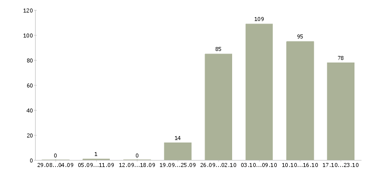 Работа менеджер по продажам в офис в Тюмени - Число вакансий в Тюмени по специальности менеджер по продажам в офис за 2 месяца