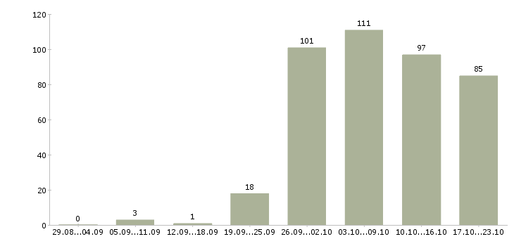 Работа руководитель отдела в Тюмени - Число вакансий в Тюмени по специальности руководитель отдела за 2 месяца