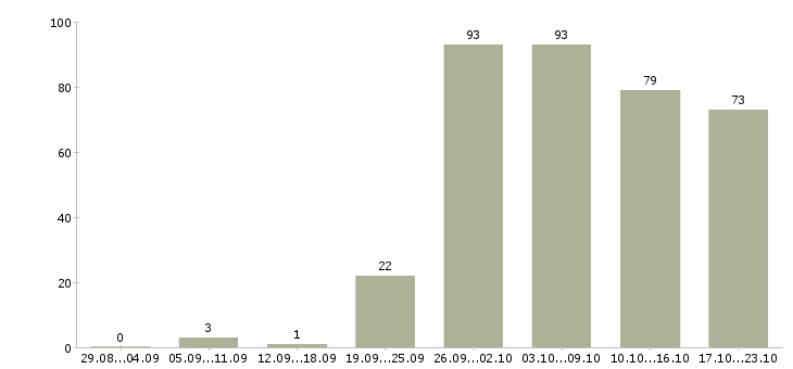 Работа торговый консультант в Тюмени - Число вакансий в Тюмени по специальности торговый консультант за 2 месяца