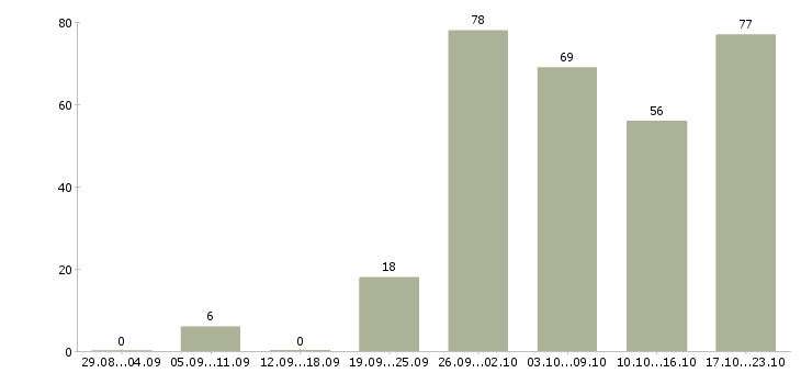 Работа личный менеджер в Уфе - Число вакансий в Уфе по специальности личный менеджер за 2 месяца