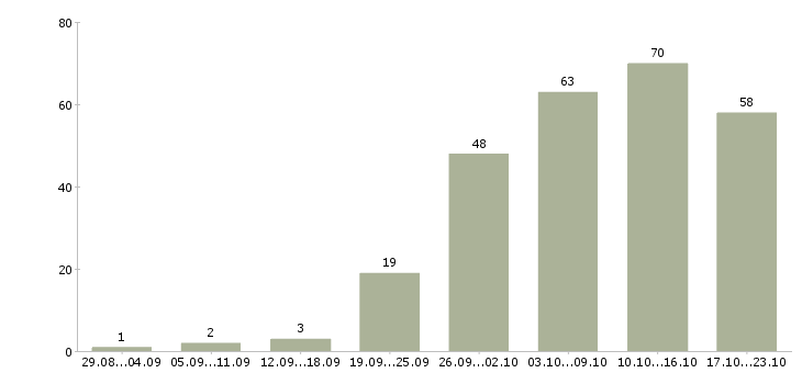 Работа менеджер по переговорам с клиентами в Хабаровске - Число вакансий в Хабаровске по специальности менеджер по переговорам с клиентами за 2 месяца