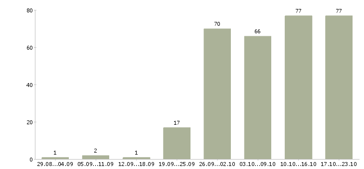Работа менеджер по развитию продаж в Хабаровске - Число вакансий в Хабаровске по специальности менеджер по развитию продаж за 2 месяца