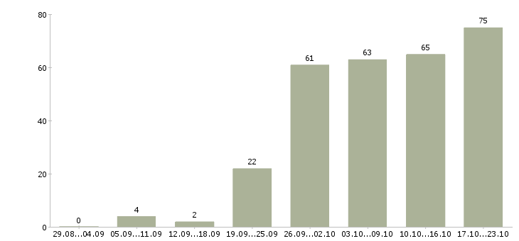 Работа продажа оборудования в Хабаровске - Число вакансий в Хабаровске по специальности продажа оборудования за 2 месяца