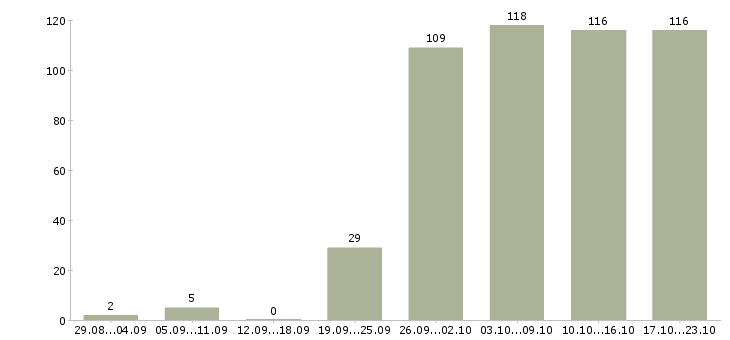 Работа совмещение в Челябинске - Число вакансий в Челябинске по специальности совмещение за 2 месяца