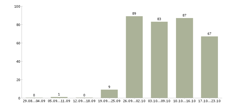Работа специалист менеджер по продажам в Челябинске - Число вакансий в Челябинске по специальности специалист менеджер по продажам за 2 месяца