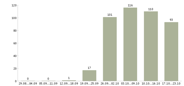 Работа специалист отдела в Челябинске - Число вакансий в Челябинске по специальности специалист отдела за 2 месяца