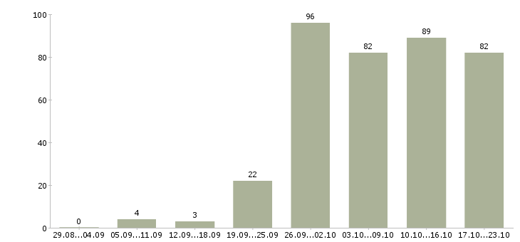 Работа торговый представитель в торговую компанию в Челябинске - Число вакансий в Челябинске по специальности торговый представитель в торговую компанию за 2 месяца