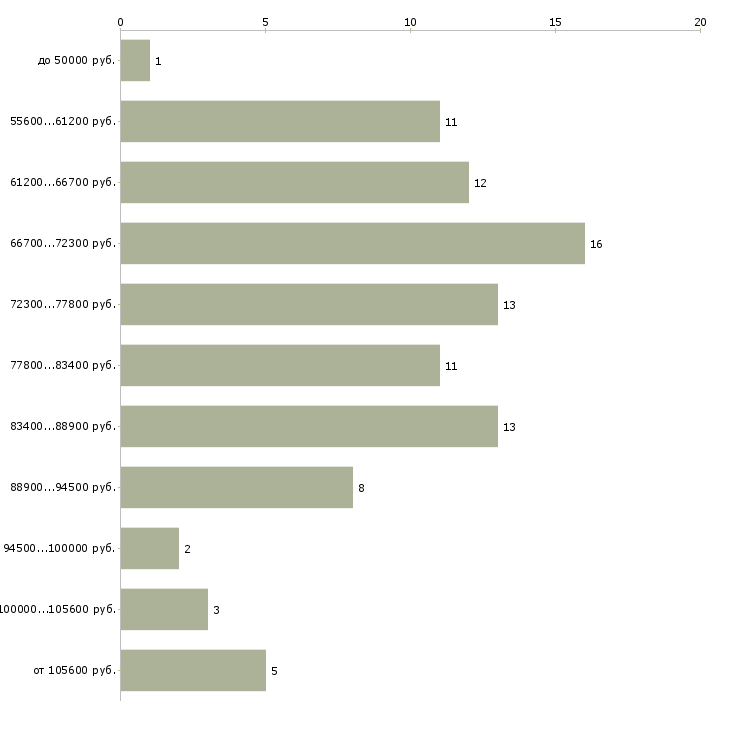 Найти работу водитель с авто в такси в Москве - График распределения вакансий «водитель с авто в такси» по зарплате