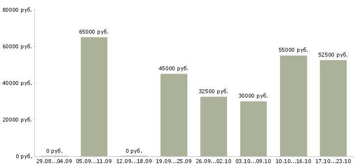 Вакансии администратор windows в Москве - Медиана зарплат администратор windows в Москве за 2 месяца