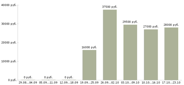 Вакансии администратор менеджер в офис Мордовия - Медиана зарплат администратор менеджер в офис Мордовия за 2 месяца