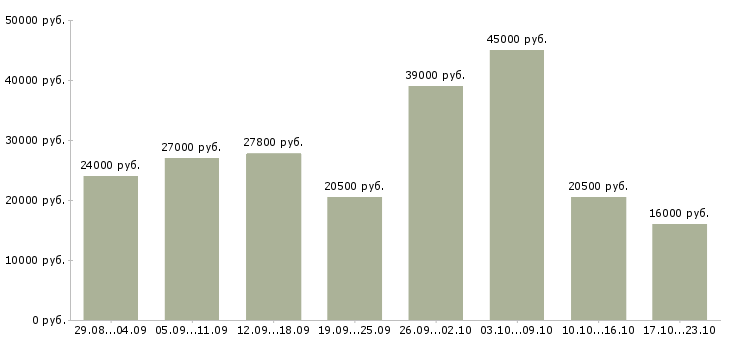 Вакансии администратор офиса в Новосибирске - Медиана зарплат администратор офиса в Новосибирске за 2 месяца