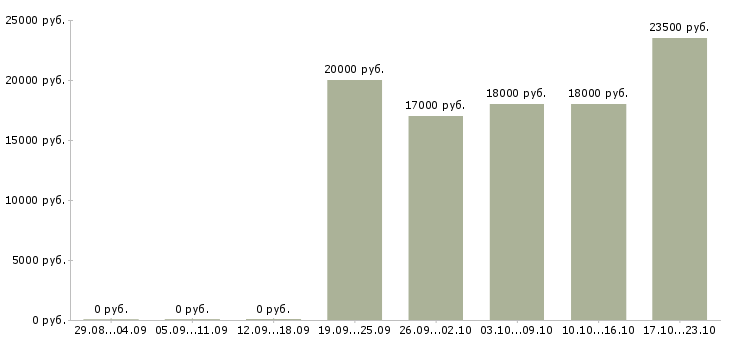 Вакансии активный продавец в Иркутске - Медиана зарплат активный продавец в Иркутске за 2 месяца