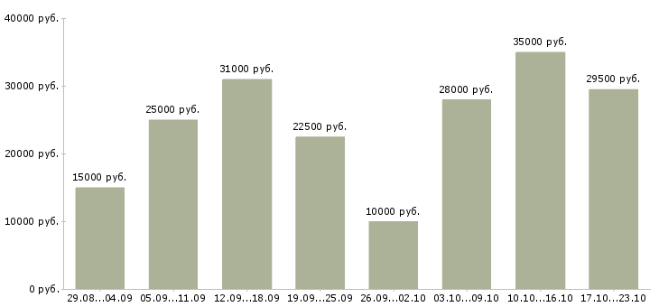 Вакансии в интернет магазине в Екатеринбурге - Медиана зарплат в интернет магазине в Екатеринбурге за 2 месяца