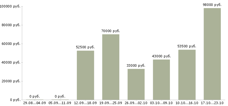 Вакансии вахтовый метод рабочие в Оренбурге - Медиана зарплат вахтовый метод рабочие в Оренбурге за 2 месяца