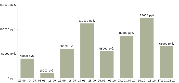 Вакансии водителей с авто в такси в Москве - Медиана зарплат водителей с авто в такси в Москве за 2 месяца