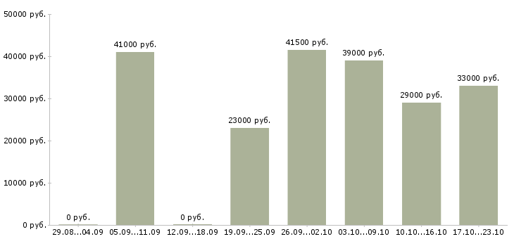 Вакансии водителем в Туле - Медиана зарплат водителем в Туле за 2 месяца
