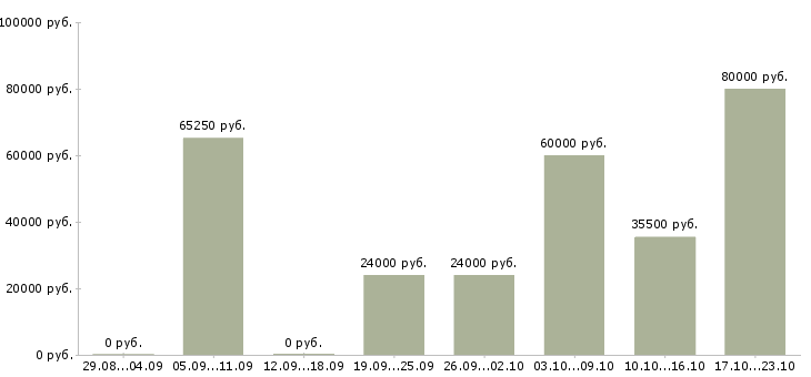Вакансии водитель в в Кемерово - Медиана зарплат водитель в в Кемерово за 2 месяца