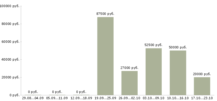 Вакансии водитель в с в Сочи - Медиана зарплат водитель в с в Сочи за 2 месяца