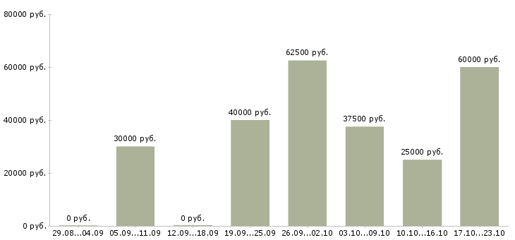 Вакансии водитель категория в с в Краснодаре - Медиана зарплат водитель категория в с в Краснодаре за 2 месяца