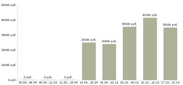 Вакансии водитель курьер в Кирове - Медиана зарплат водитель курьер в Кирове за 2 месяца
