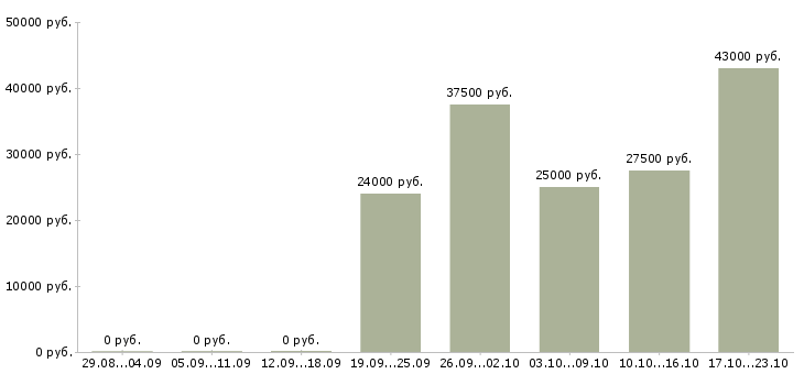 Вакансии водитель менеджер в Кемерово - Медиана зарплат водитель менеджер в Кемерово за 2 месяца